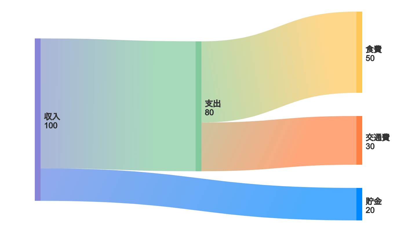 サンキーダイアグラムの例